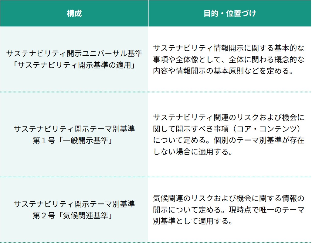 SSBJ基準を構成する3つの基準