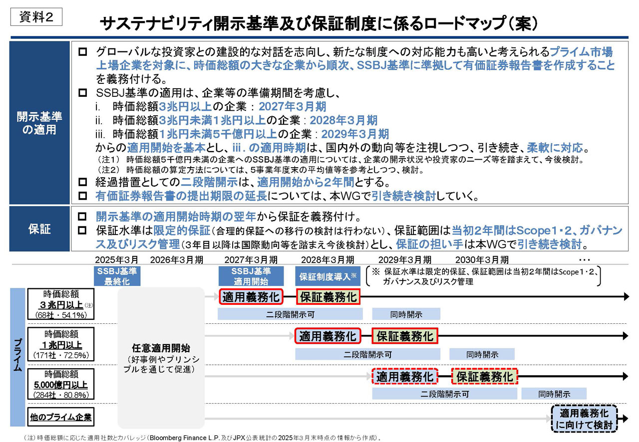 金融庁の金融審議会は、2025年3月に確定されたSSBJ基準を段階的に、プライム上場企業のうち時価総額が大きい企業から義務化する方針