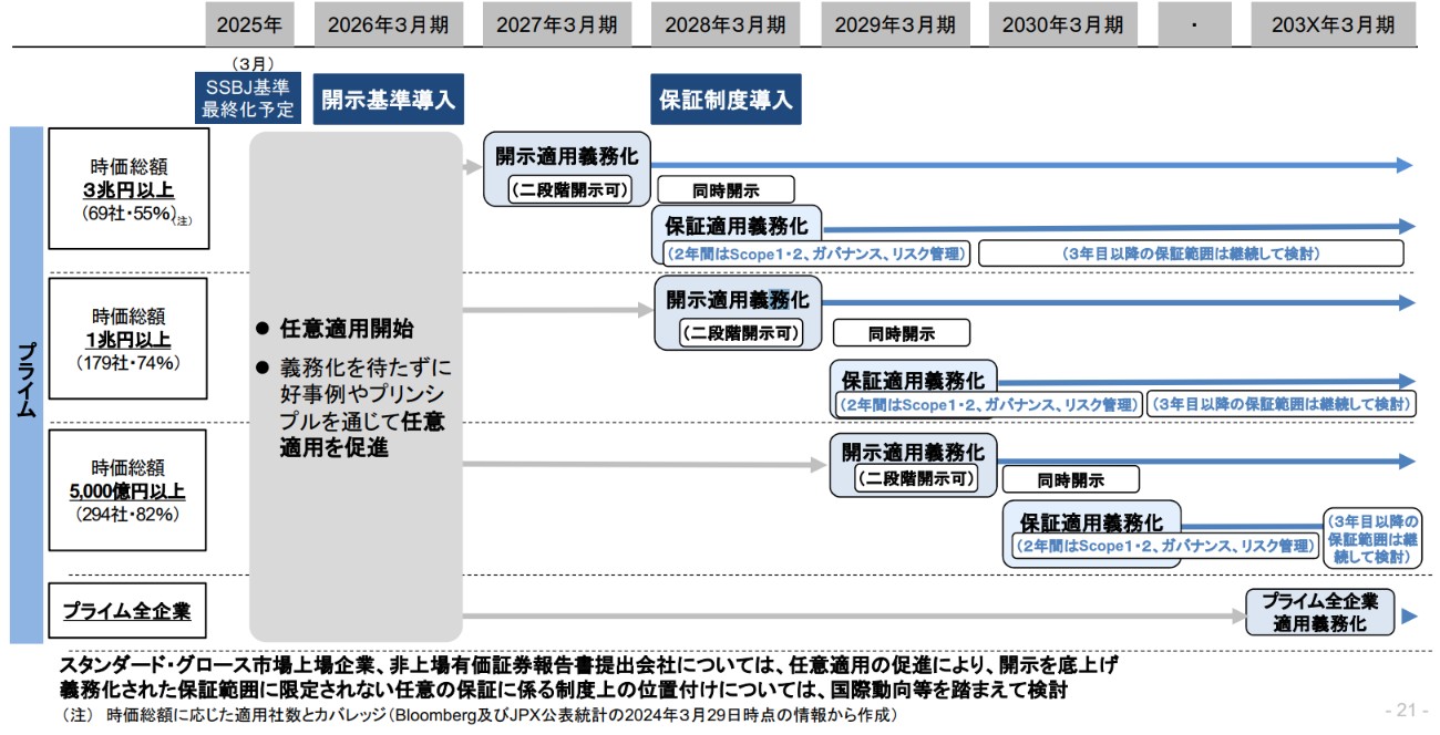 金融庁の金融審議会は、2025年3月に確定されたSSBJ基準を段階的に、プライム上場企業のうち時価総額が大きい企業から義務化する方針