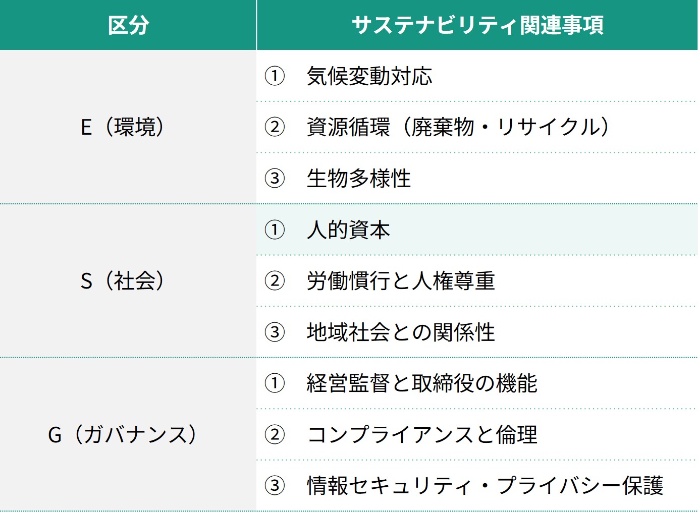例：サステナビリティ関連の事項