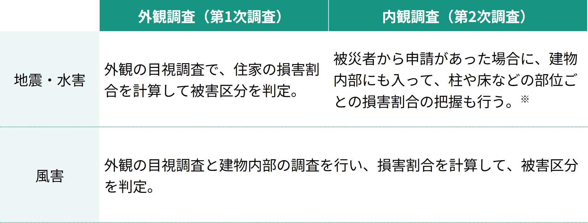 地震・水害と風害の調査の進め方の違い