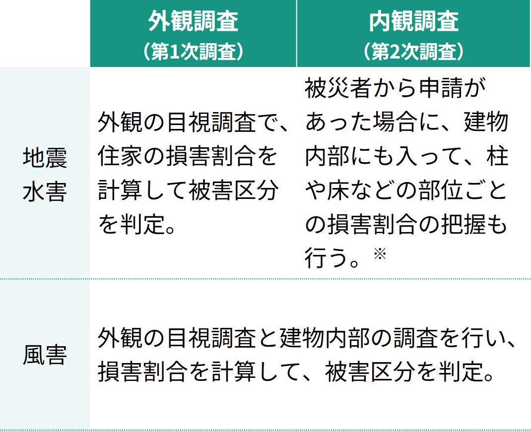 地震・水害と風害の調査の進め方の違い