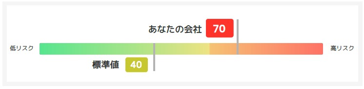 MS＆ADサイバーリスクファインダー 診断結果のイメージ