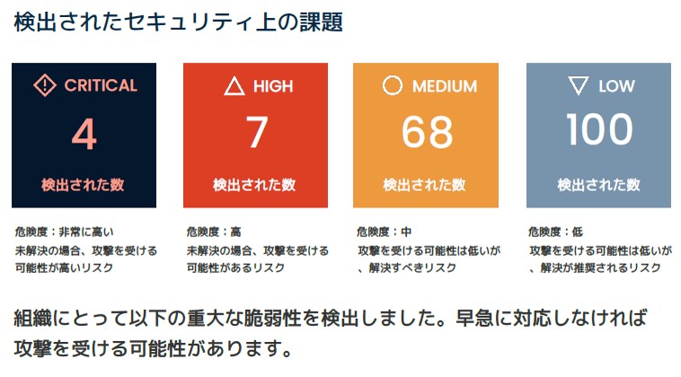 MS&ADサイバーリスクファインダー 検出されたセキュリティ上の課題のイメージ
