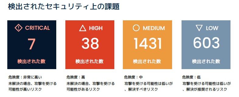 MS＆ADサイバーリスクファインダー 検出されたセキュリティ上の課題のイメージ