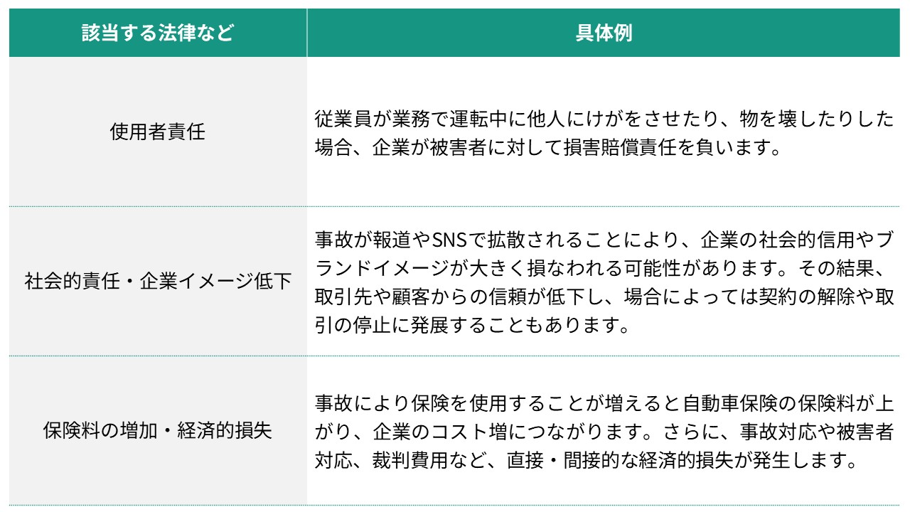 従業員が業務中に交通事故を起こしてしまうと、本人だけでなく企業も大きな責任を負うことに