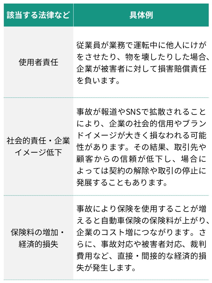 従業員が業務中に交通事故を起こしてしまうと、本人だけでなく企業も大きな責任を負うことに