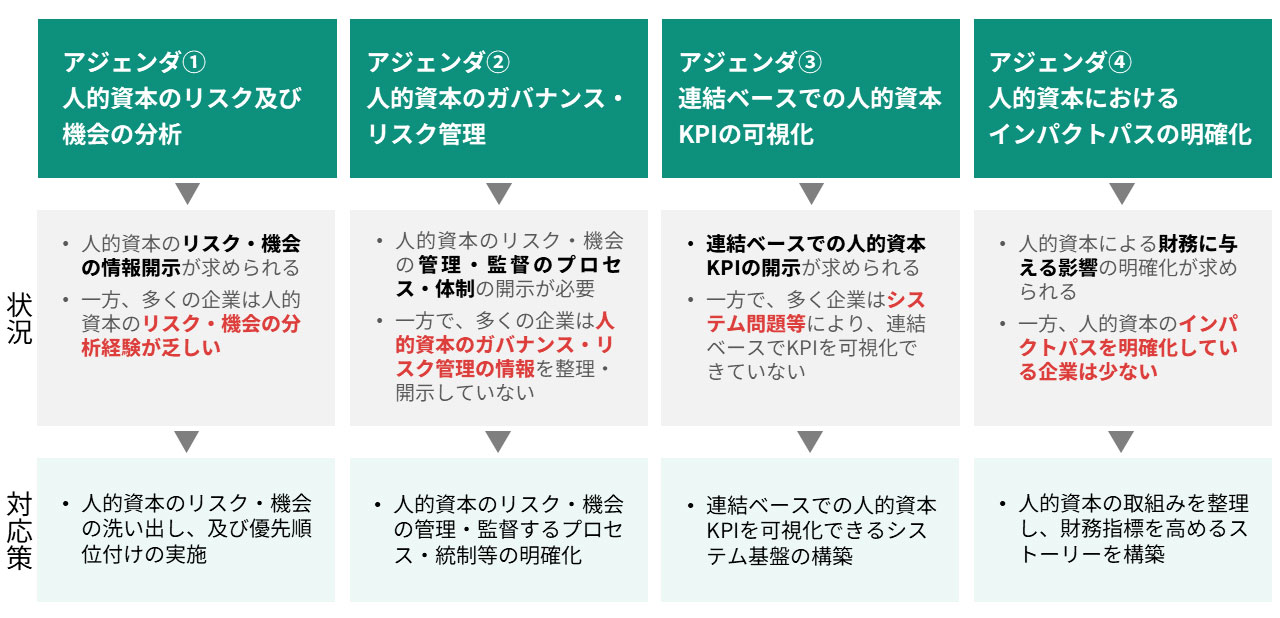 4つのポイント（アジェンダ）に対する企業の現状と対応策