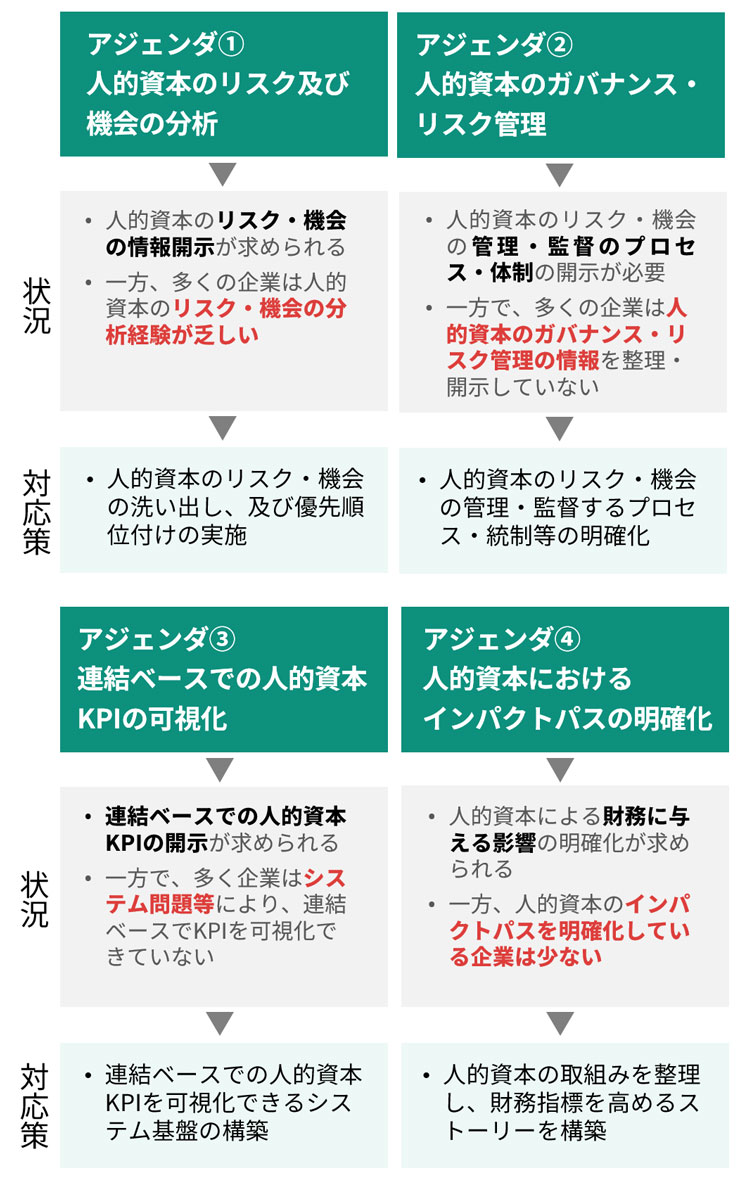 4つのポイント（アジェンダ）に対する企業の現状と対応策