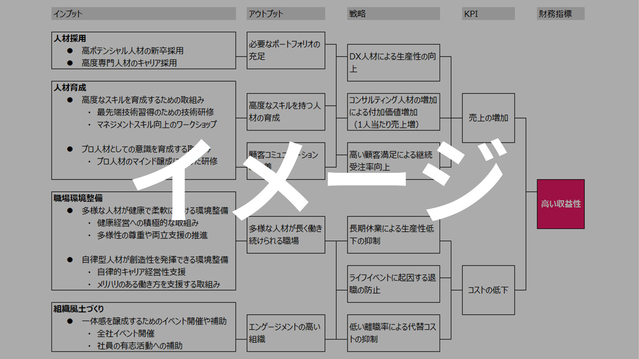 支援例②：人的資本のインパクトパスの策定