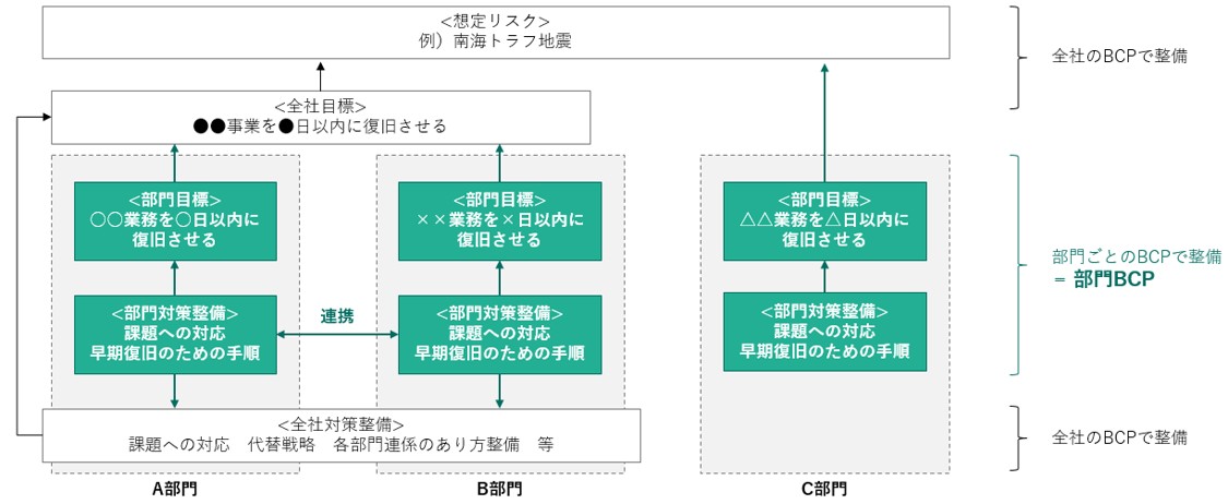 BCP整備対象の全体像と部門BCPの位置づけのイメージ