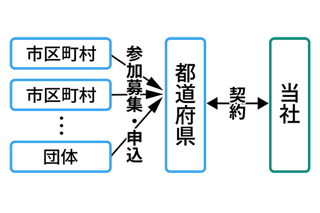 都道府県が主催し、当該都道府県区域内の市区町村等を集めて実施