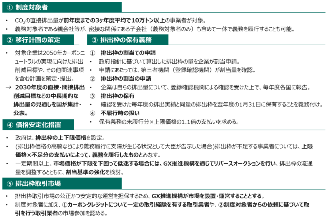 改正GX推進法に基づく排出量取引制度の全体像
