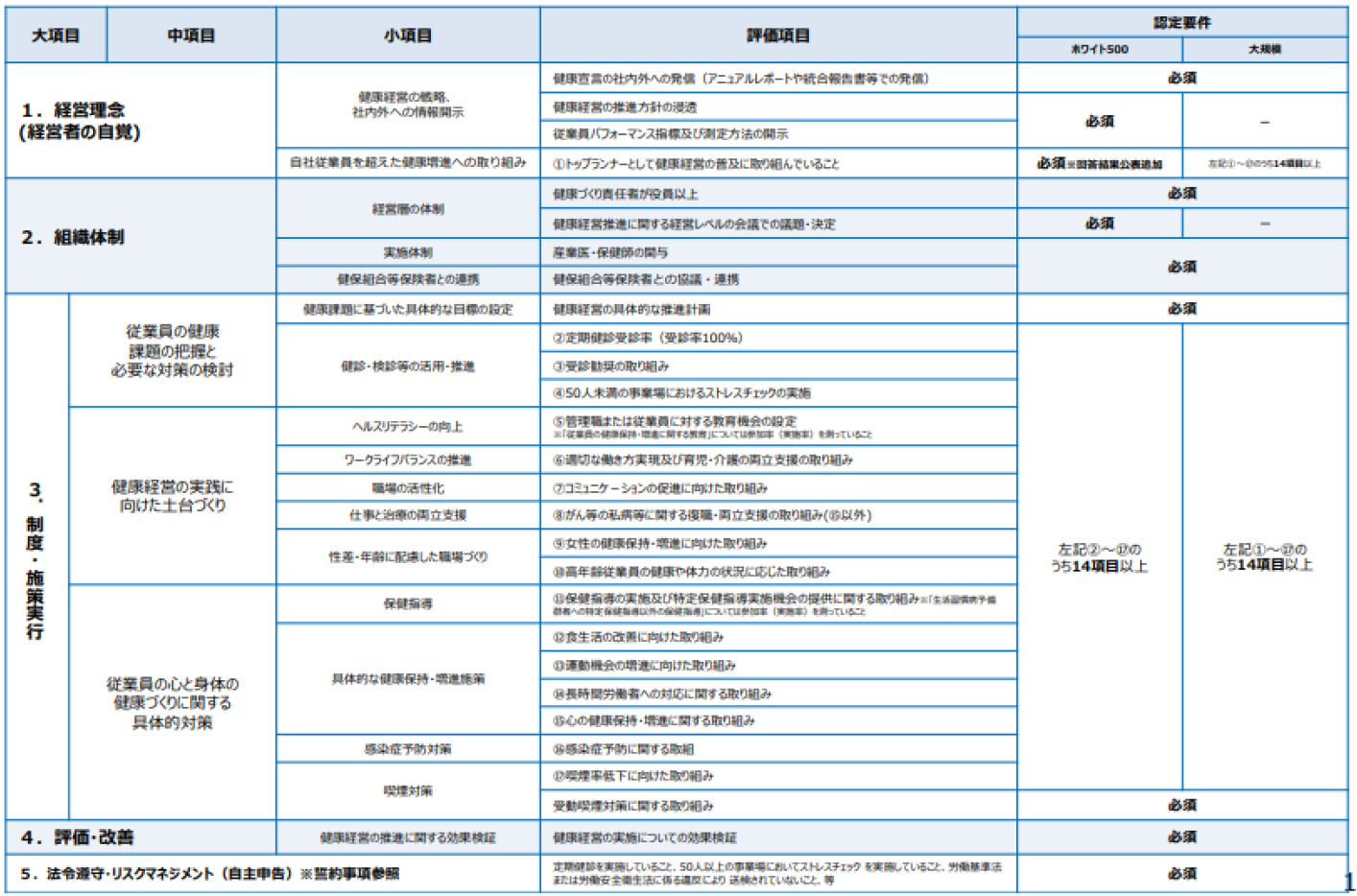 健康経営優良法人2026（大規模法人部門）認定要件