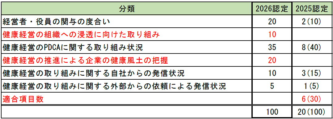 健康経営優良法人2026と2025のブライト500等の評価ウェイト