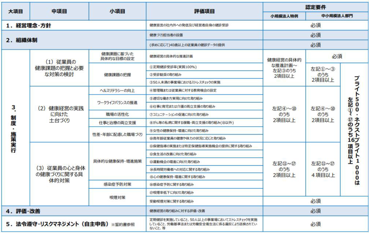 健康経営優良法人2026（中小規模法人部門）認定要件
