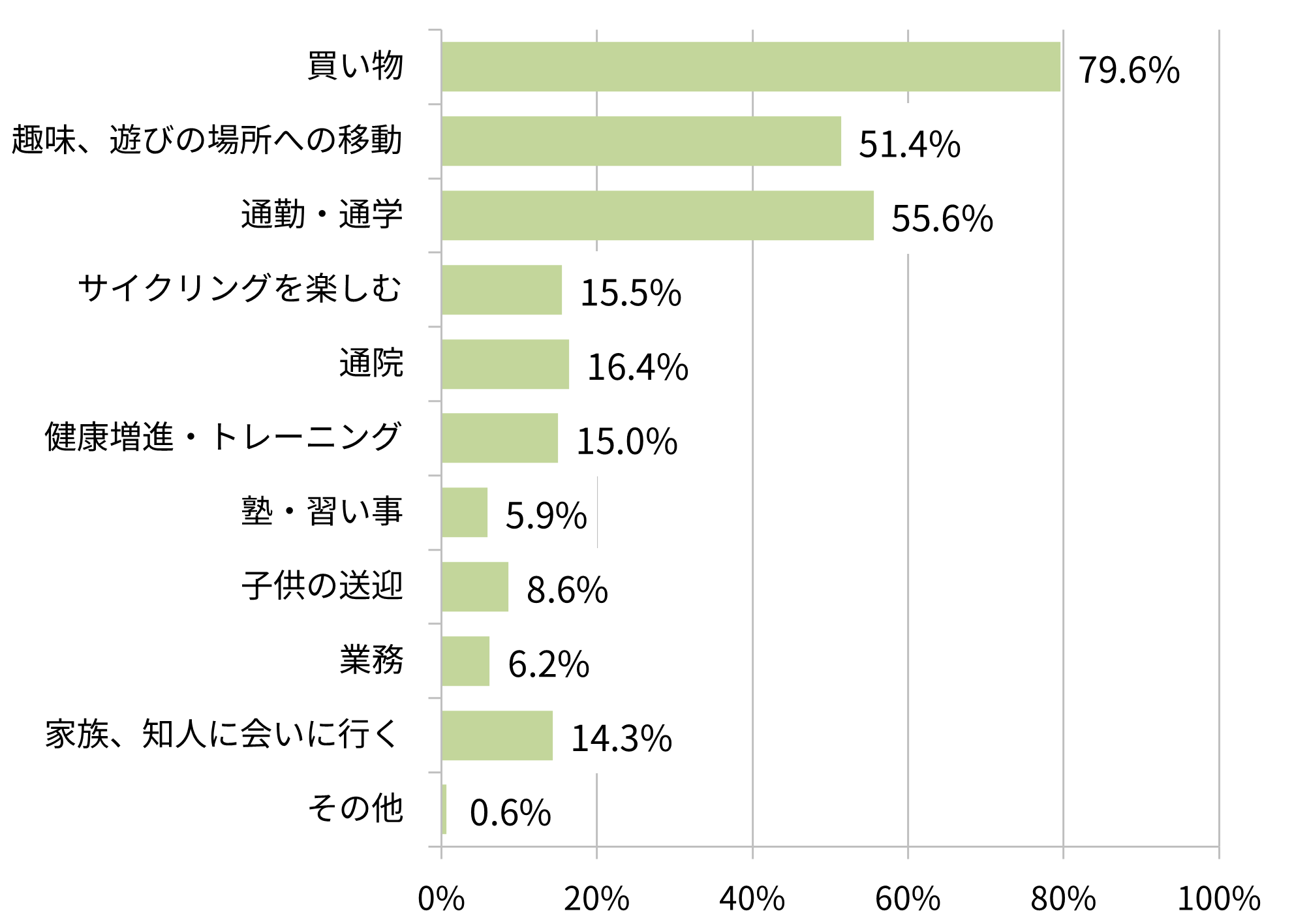 あなたが自転車を運転する目的