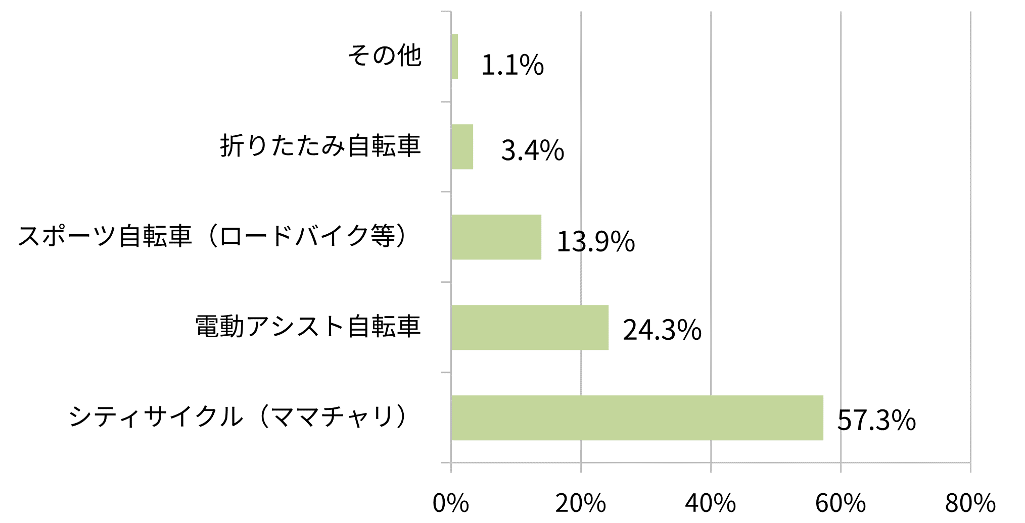 あなたがお持ちの自転車のタイプ