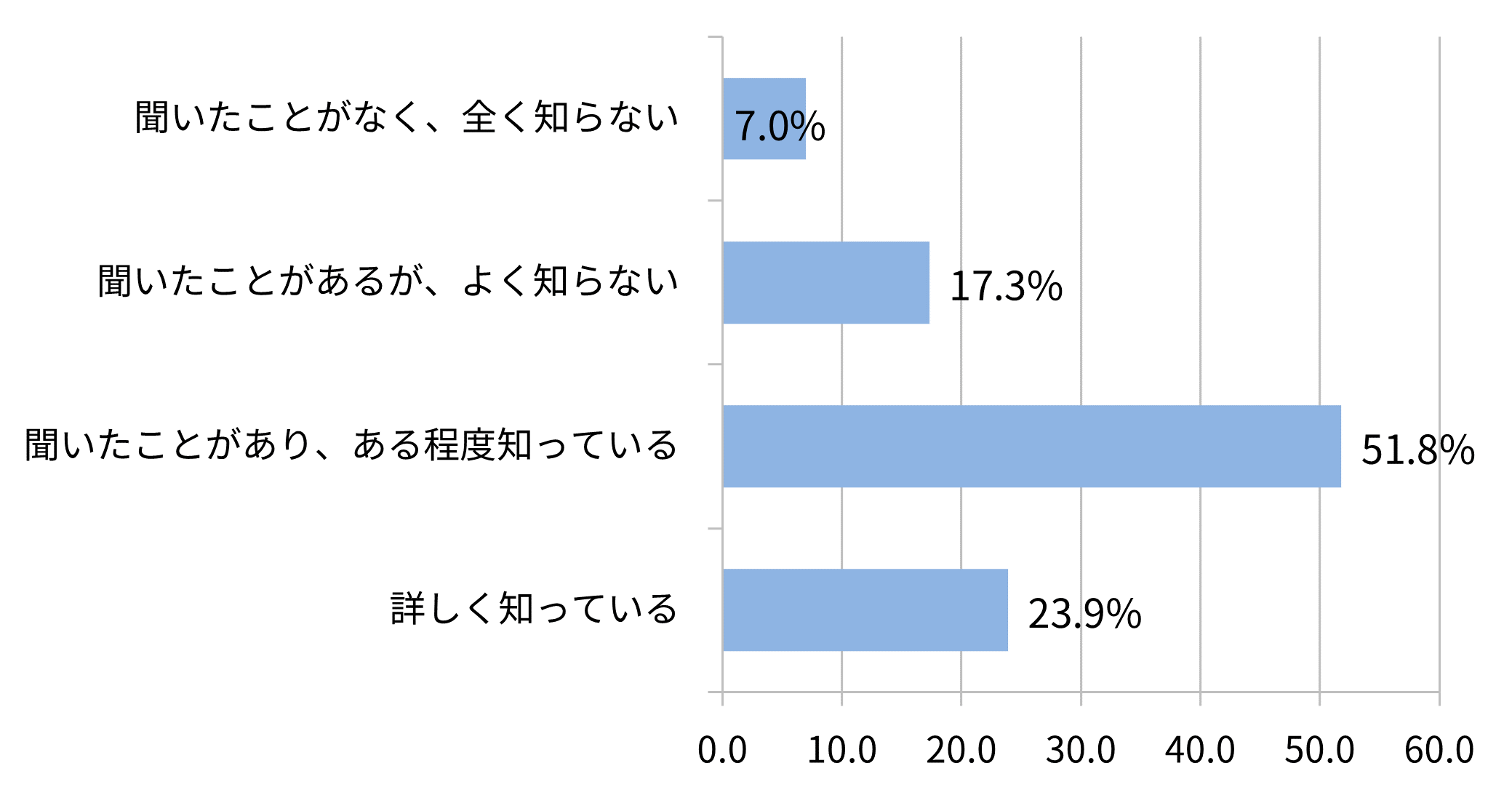 道路交通法では、自転車は、車道と歩道の区別のある道路では「車道通行が原則」となっていることを知っている