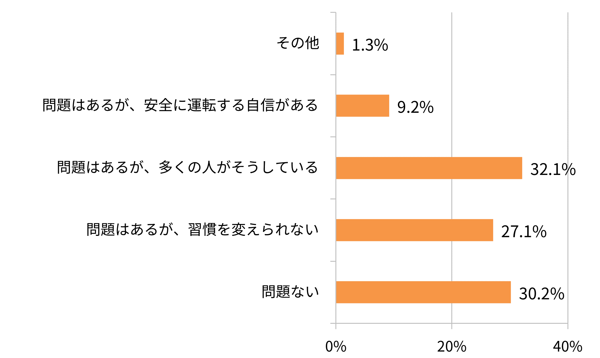 ヘルメットを着用しないで自転車を運転することについて、
あなたご自身はどのように思いますか