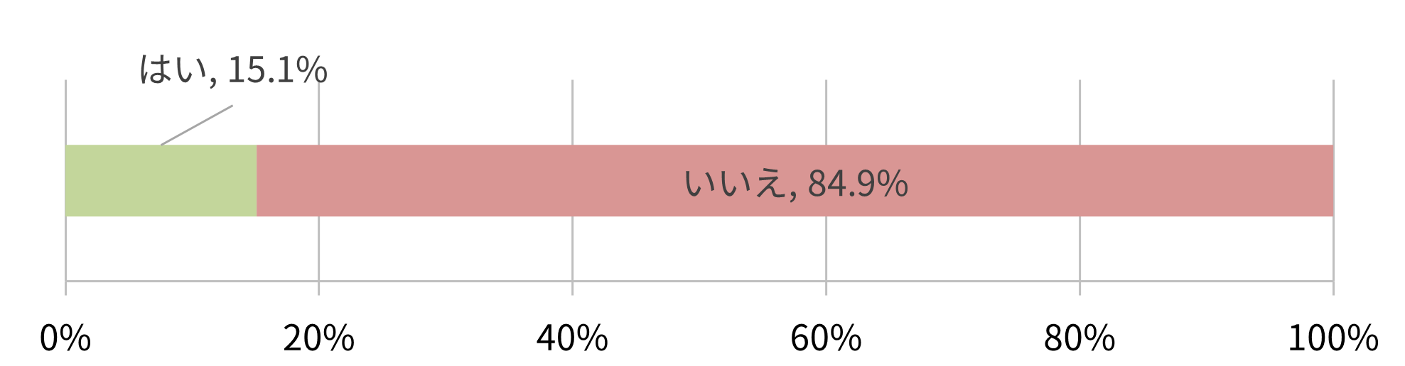 ながらスマホ運転をしたことがある