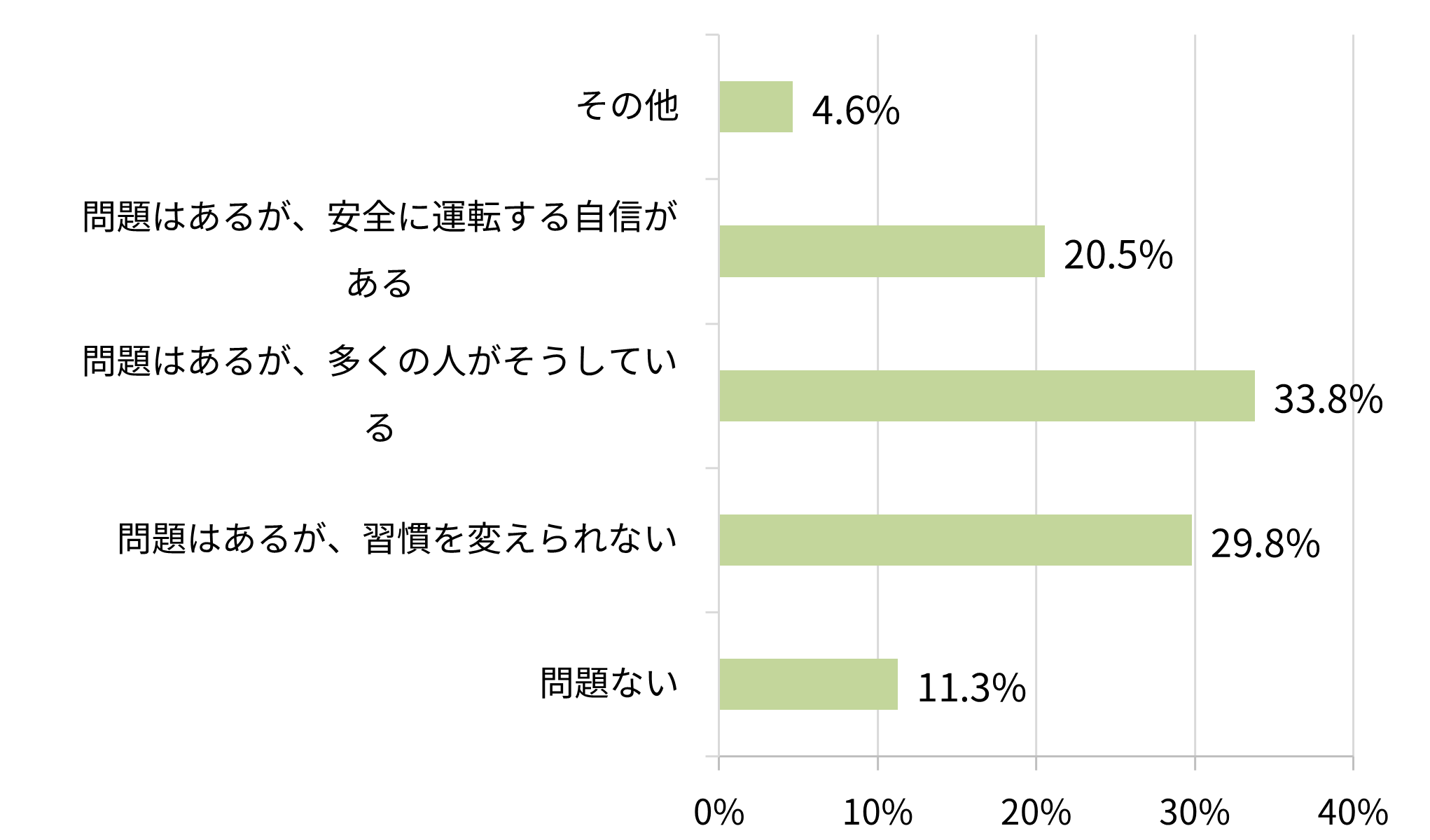 ながらスマホ運転をすることについて、あなたご自身はどのように思いますか