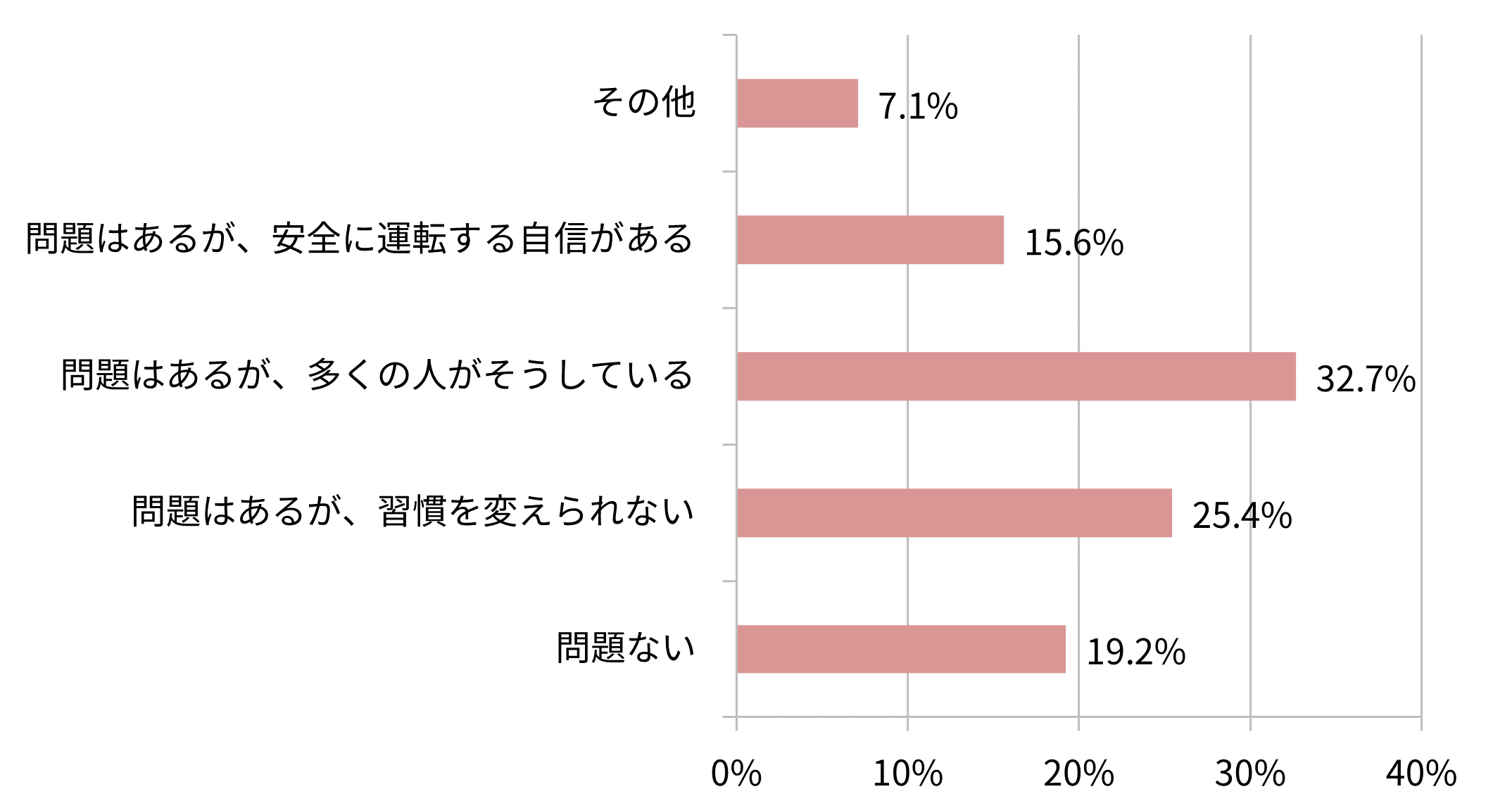 車道と歩道の区別のある道路で、歩道を通行することについて、あなたご自身はどのように思いますか