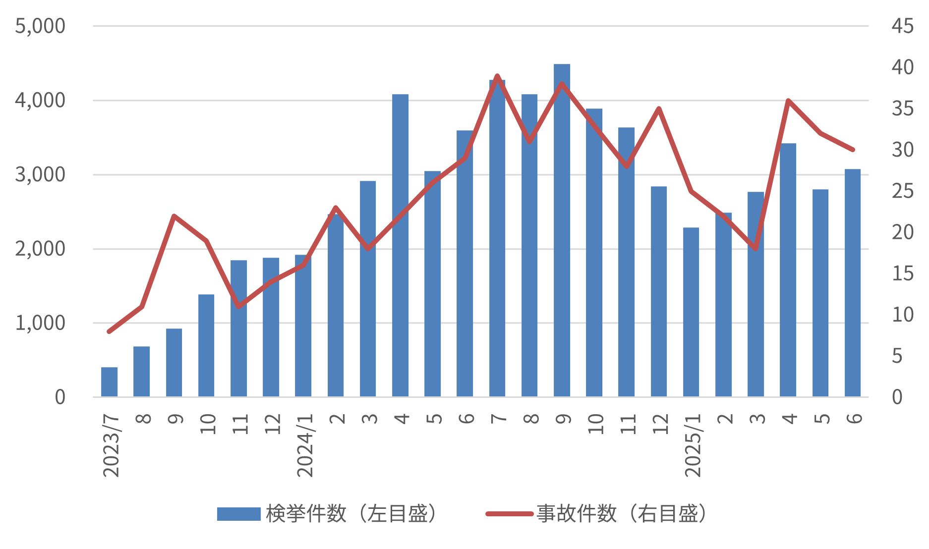 特定小型原付に関する検挙件数と事故件数推移（2023年7月～2025年6月）