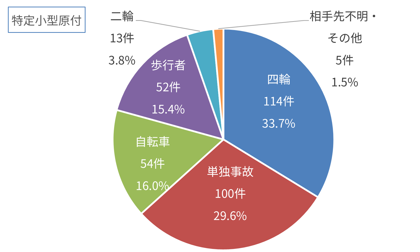 特定小型原付関連事故の相手当事者の割合（2024年）