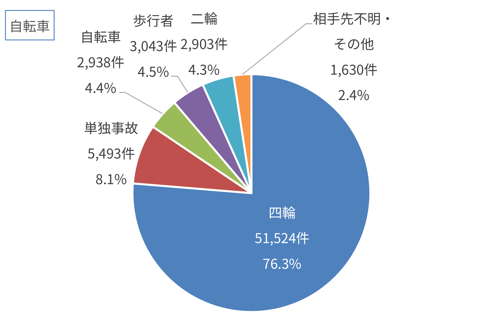 自転車関連事故の相手当事者の割合（2024年）