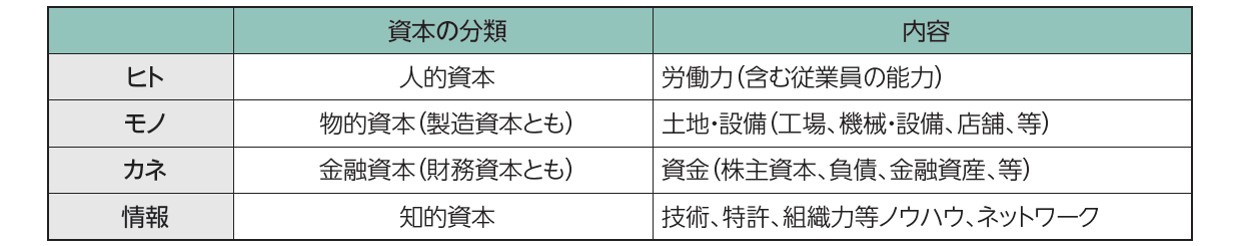 【表1】ヒト・モノ・カネ・情報と資本の分類