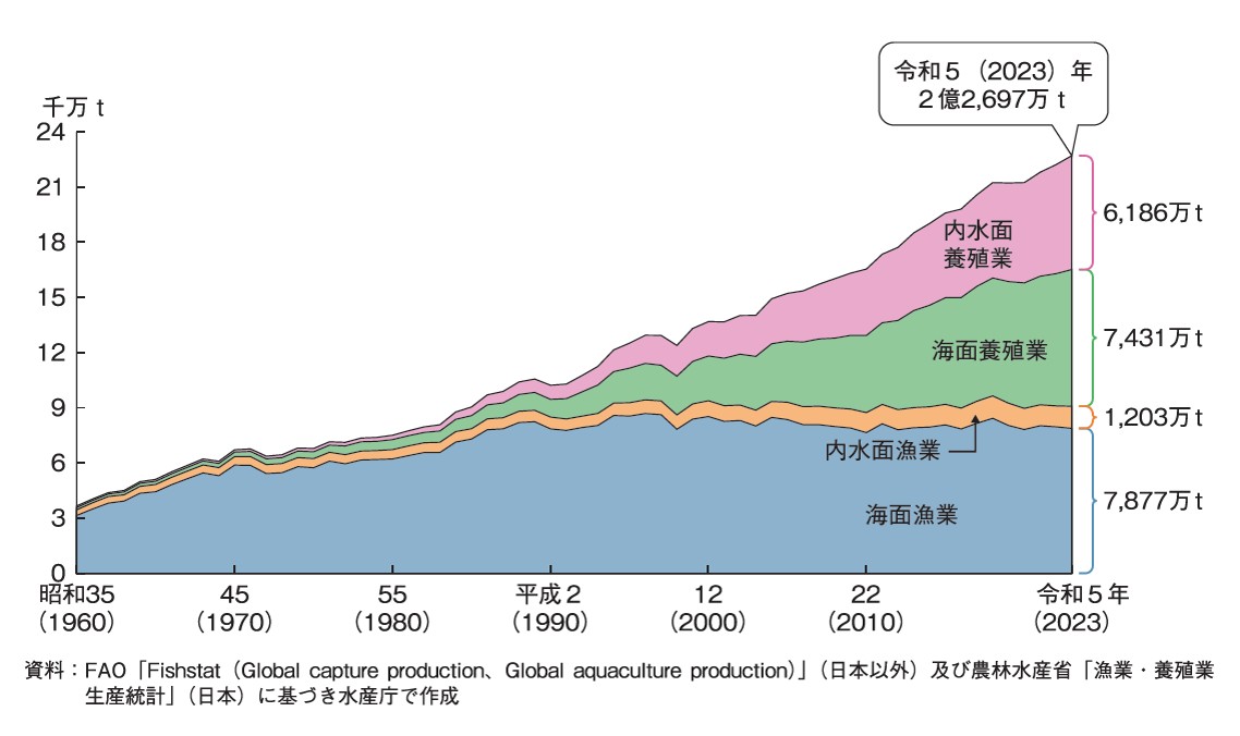 【図1】世界の漁業・養殖業生産量の推移