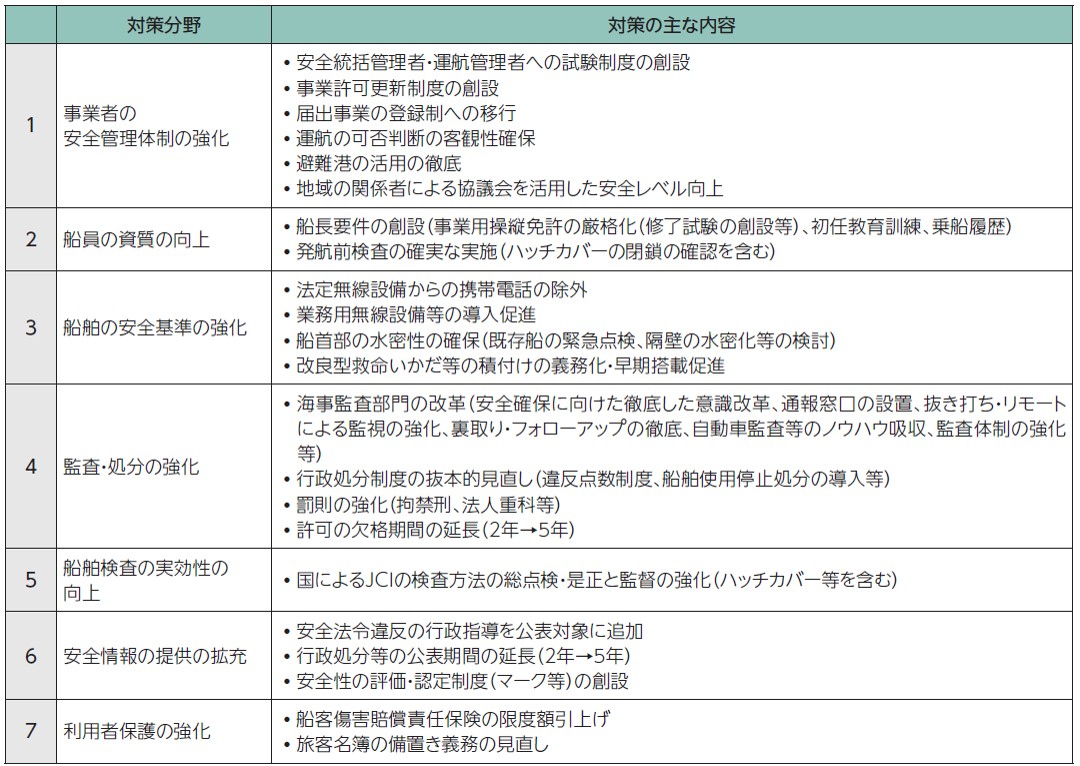 【表1】分野別の対策の主な内容