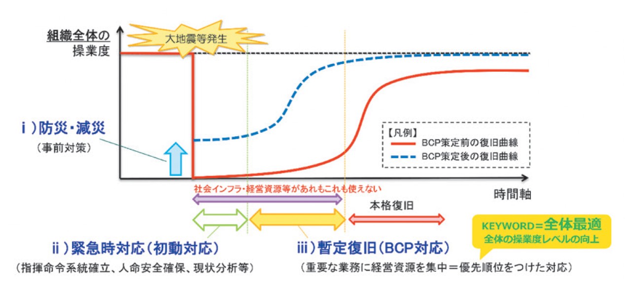 【図1】BCPの整理ポイント