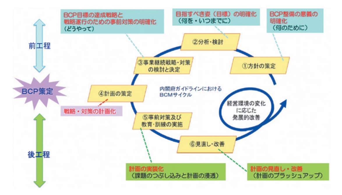 【図２】BCMサイクルの六つのプロセス