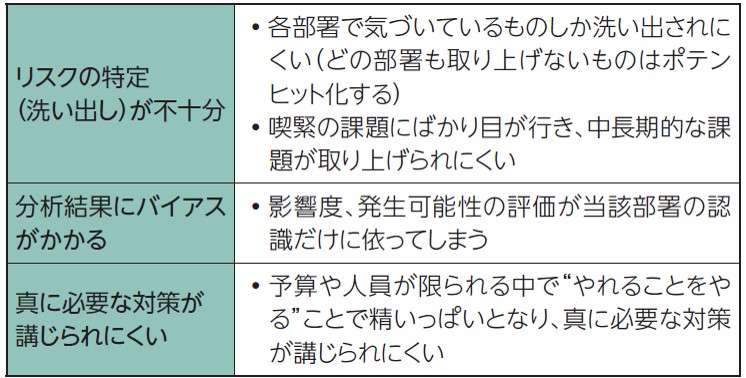【表１】部署主体のリスクマネジメントの問題点