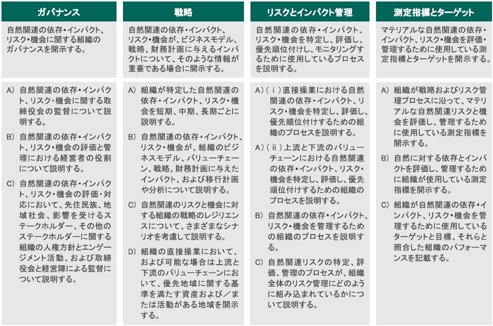 【図１】TNFD提言の開示推奨項目