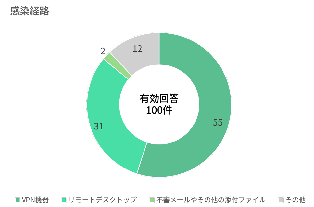 ランサムウェア被害にあった企業・団体等へのアンケート調査の回答結果