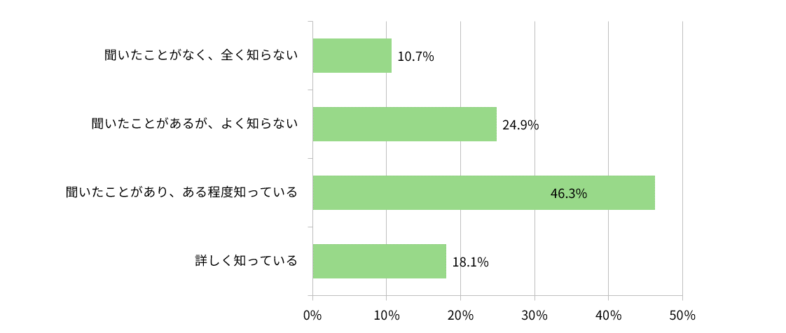 【図表2】ながらスマホ運転をして事故などの危険を生じさせた場合は「1年以下の懲役又は30万円以下の罰金」となっていることはご存じですか（n=1,000）