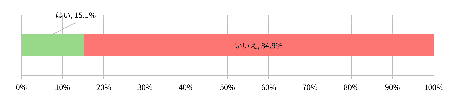 【図表3】ながらスマホ運転をしたことがある（n=1,000）