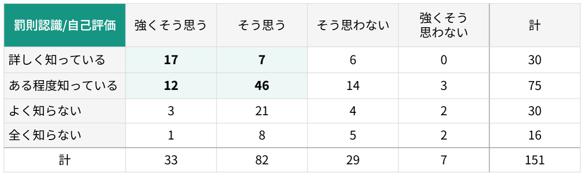 【図表4】ながらスマホ運転をしたことがある回答者の安全運転に関する自己評価および「ながらスマホ運転」の罰則の認識