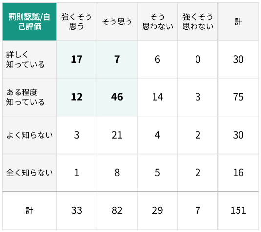【図表4】ながらスマホ運転をしたことがある回答者の安全運転に関する自己評価および「ながらスマホ運転」の罰則の認識