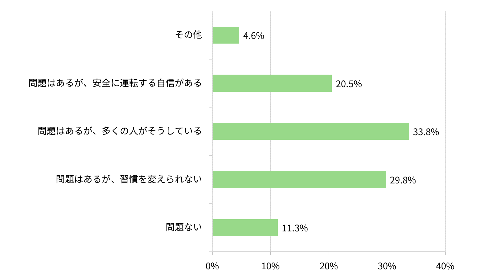 【図表5】ながらスマホ運転をすることについて、あなたご自身はどのように思いますか（n=151）