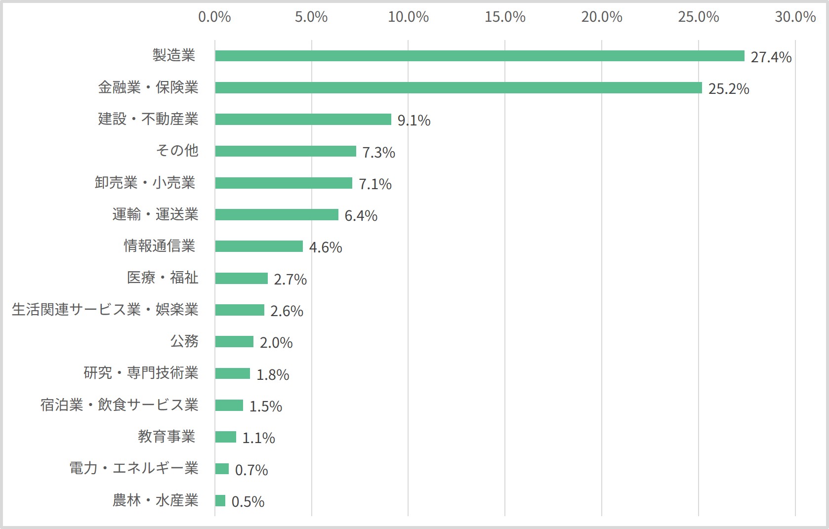 回答者の業種