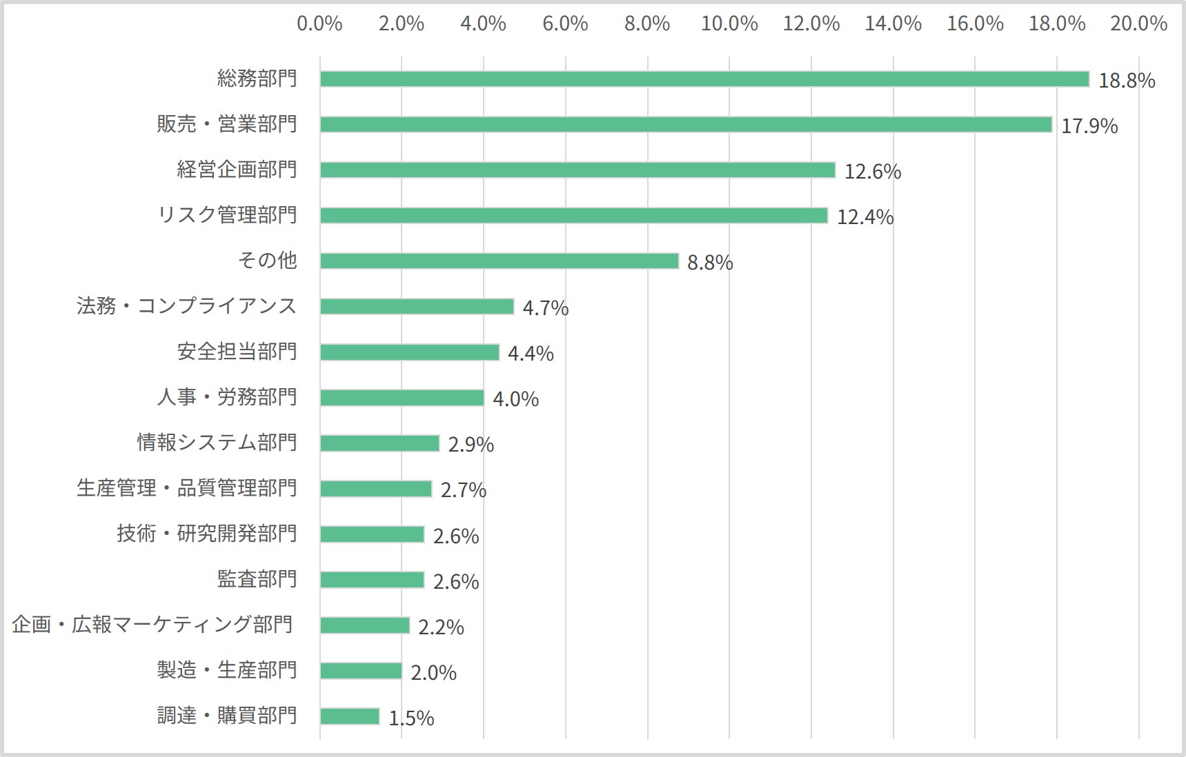 回答者の部署