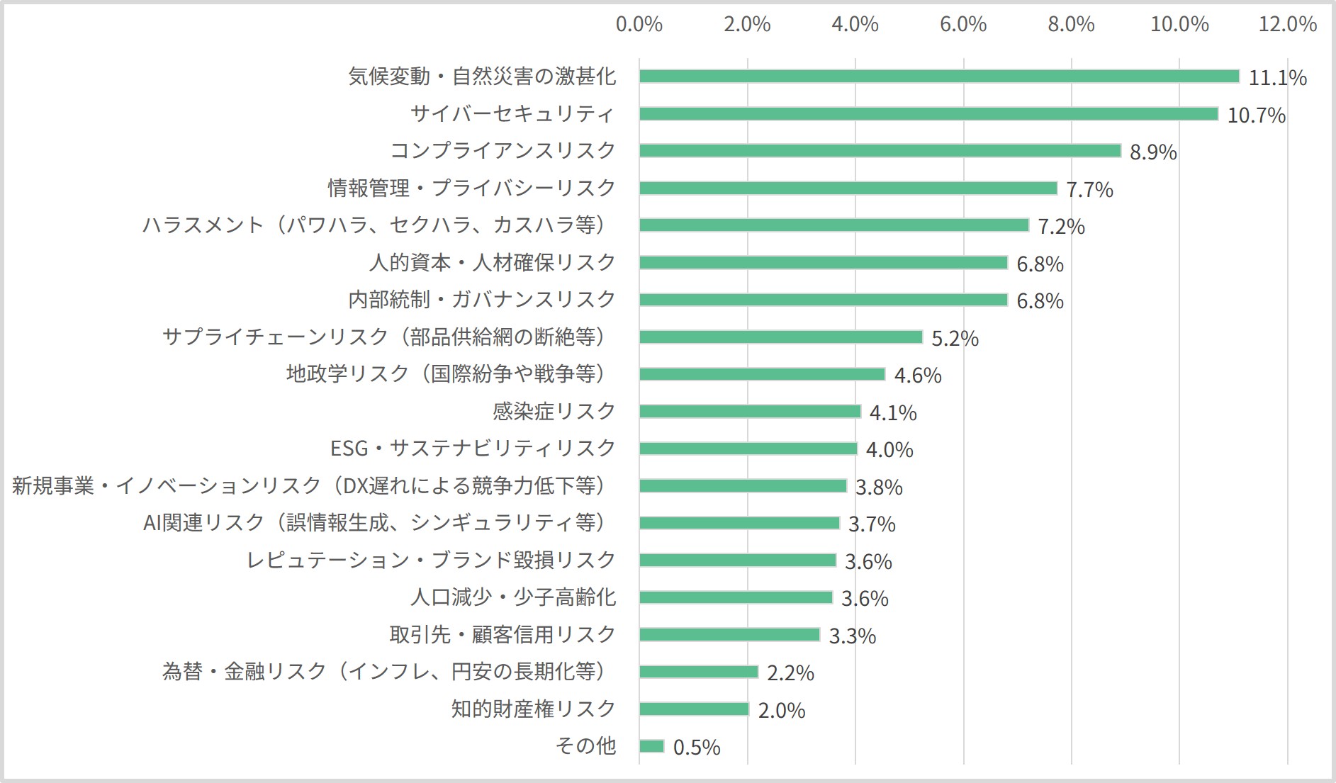 あなたが業務上、関心が高いリスクは何ですか（複数選択）