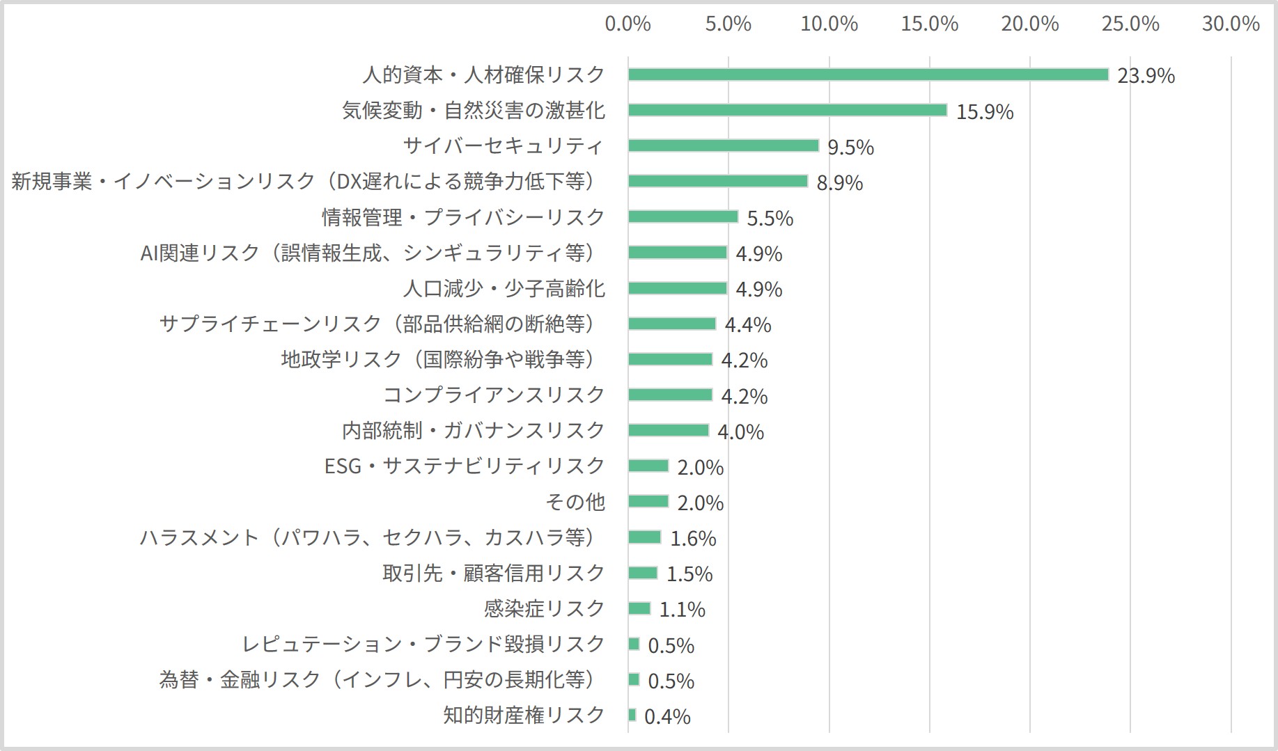 近い将来自社のビジネスにとって最も大きな脅威となりそうなリスクは何ですか