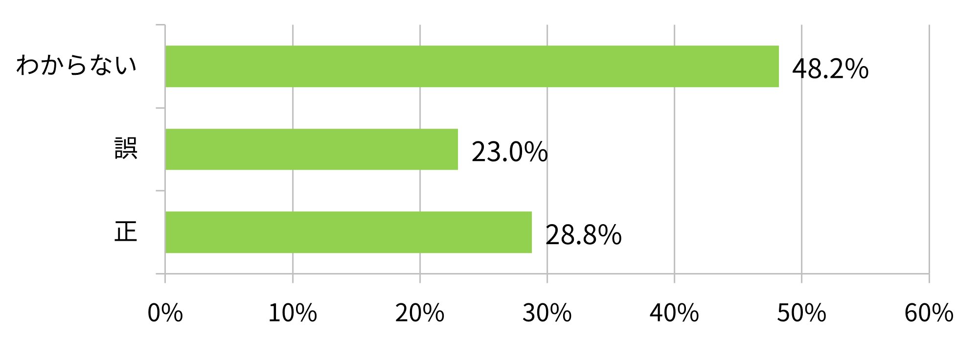 あなたがお住まいの都道府県は「義務付けている」「努力義務」「条例なし」のどれに該当しますか
