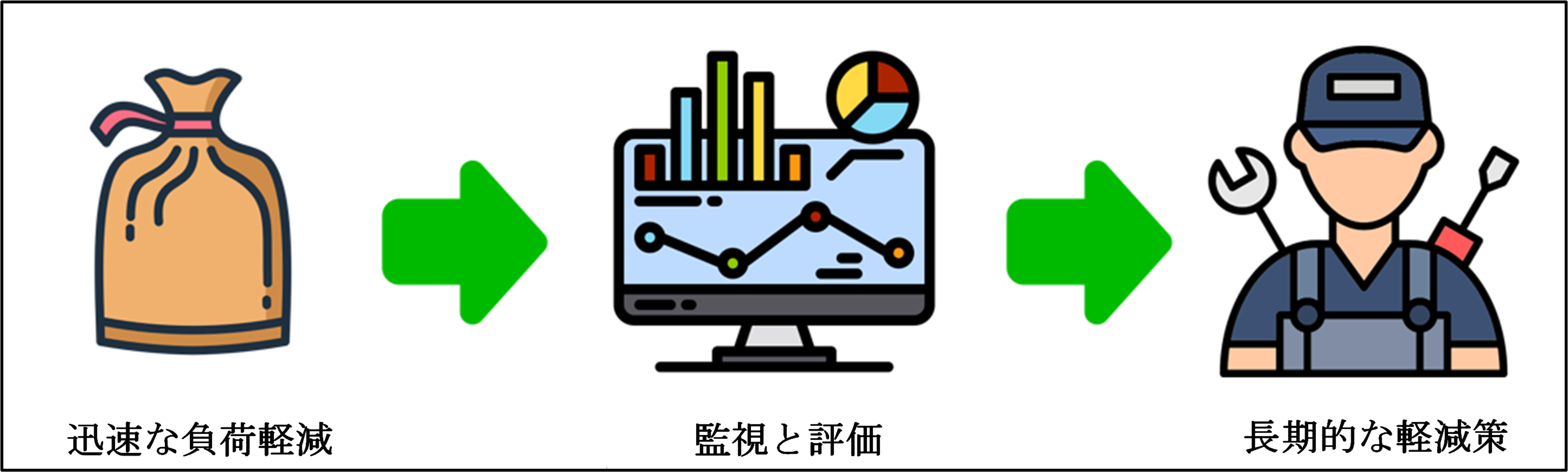 事故防止策の図フロー