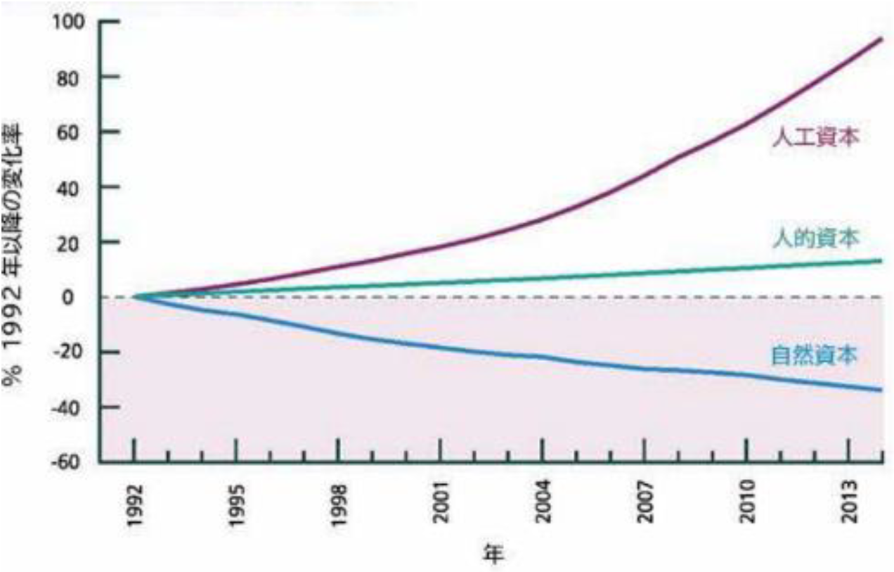 世界の富は増え続ける一方、自然資本は減り続けている